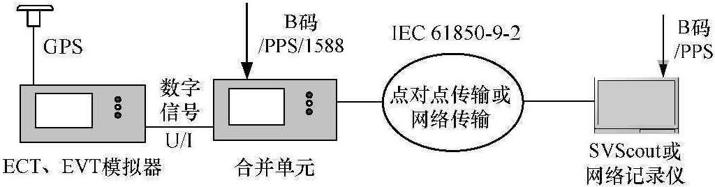 四、采样值有效性处理功能测试